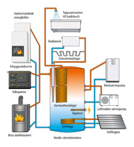 Smart värmesystem för hus